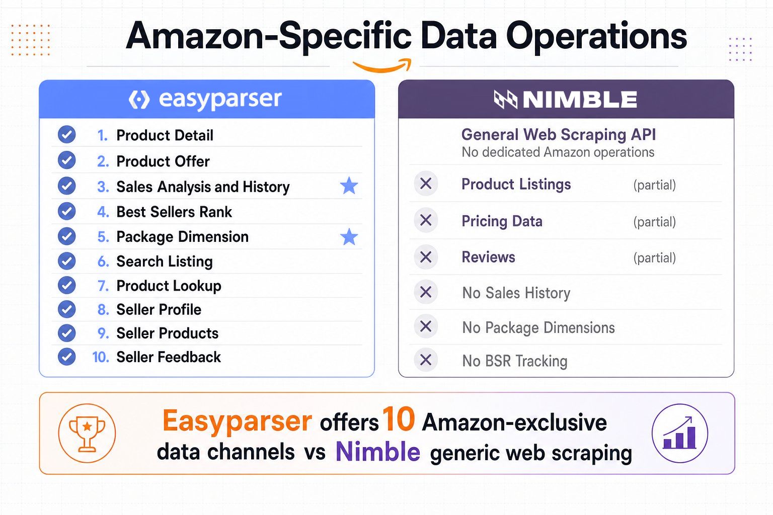 Feature comparison infographic showing Easyparser's 10 dedicated Amazon data operations compared to Nimble's generic web scraping capabilities, highlighting Easyparser's exclusive access to Sales History and Package Dimensions.