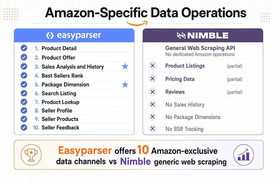 Feature comparison infographic showing Easyparser's 10 dedicated Amazon data operations compared to Nimble's generic web scraping capabilities, highlighting Easyparser's exclusive access to Sales History and Package Dimensions.
