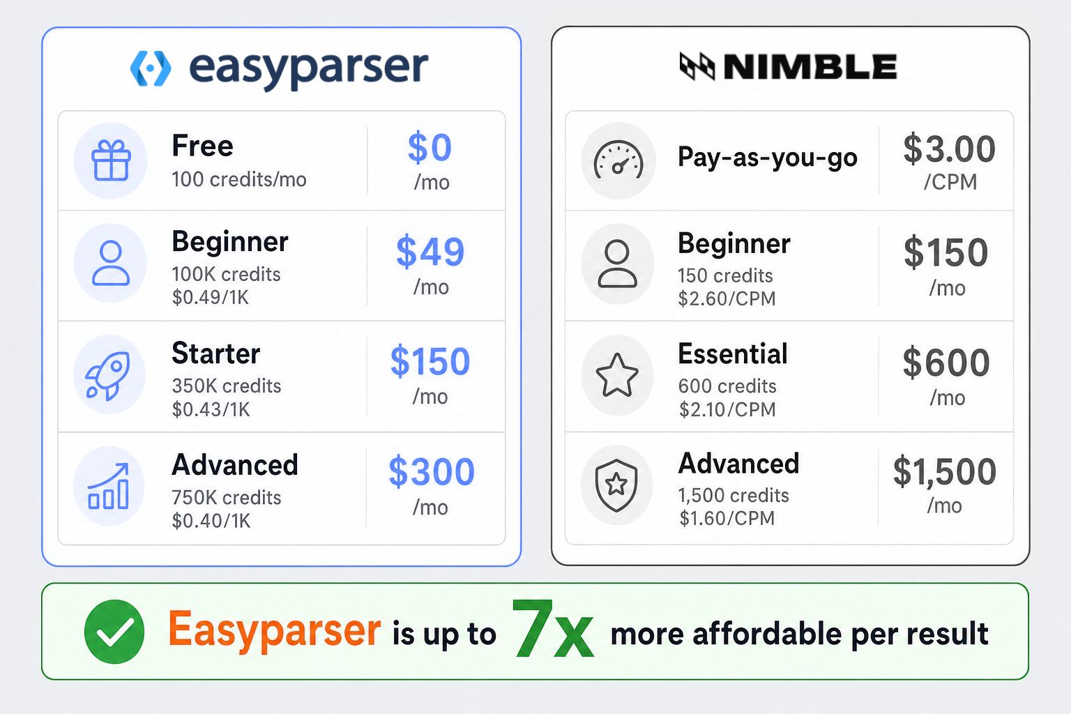 Pricing comparison table showing Easyparser's cost-effective plans starting at $49/month compared to Nimble's higher CPM rates, demonstrating that Easyparser is up to 7x more affordable per result.