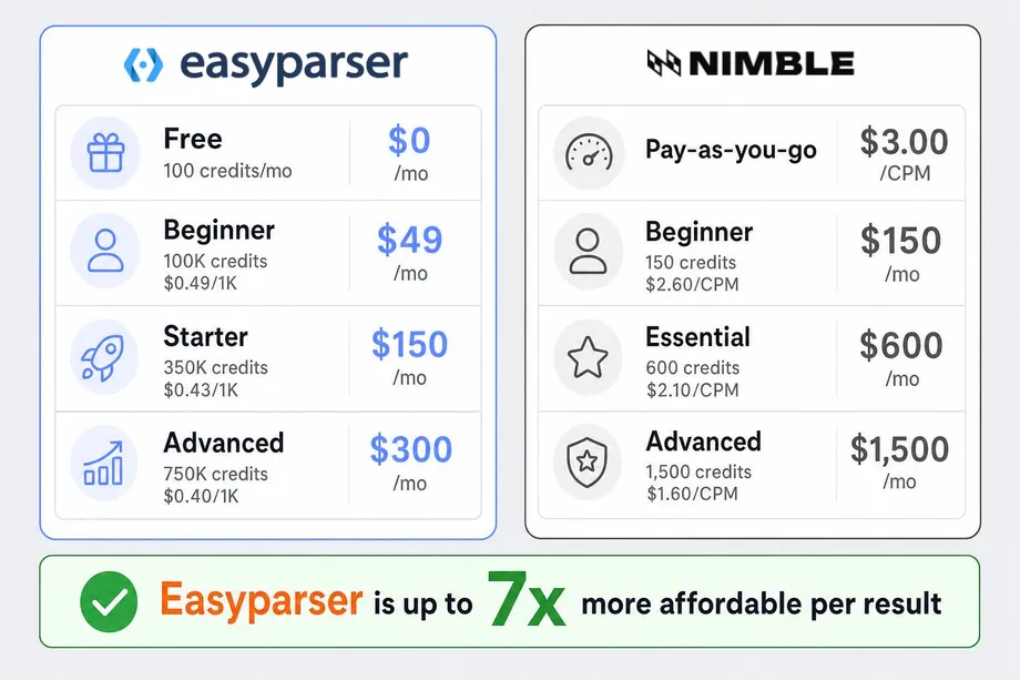 Pricing comparison table showing Easyparser's cost-effective plans starting at $49/month compared to Nimble's higher CPM rates, demonstrating that Easyparser is up to 7x more affordable per result.