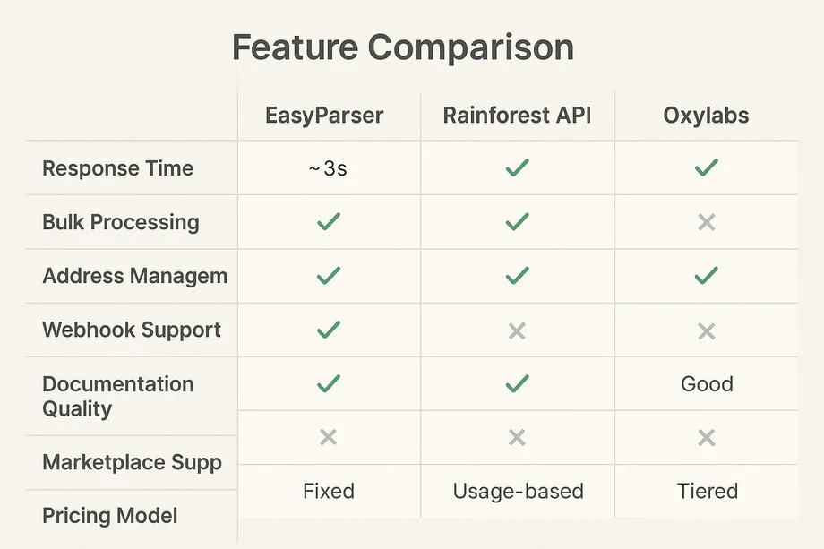 Feature comparison table of three Amazon API providers  Easyparser, Rainforest API, and Oxylabs  across seven criteria including response time, bulk processing, address management, webhook support, documentation quality, marketplace support, and pricing model (Fixed, Usage-based, and Tiered respectively).