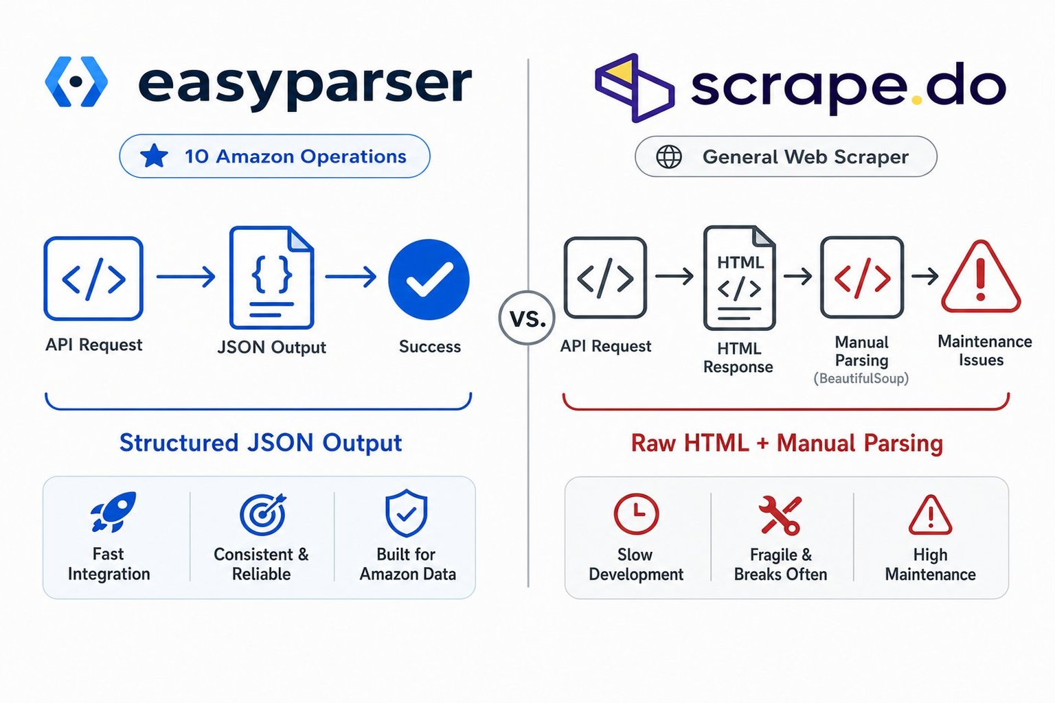 A visual comparison of Easyparser and Scrape.do workflows. On the left, Easyparser shows a direct path to structured JSON data. On the right, Scrape.do shows a path ending in raw HTML, requiring additional parsing steps.