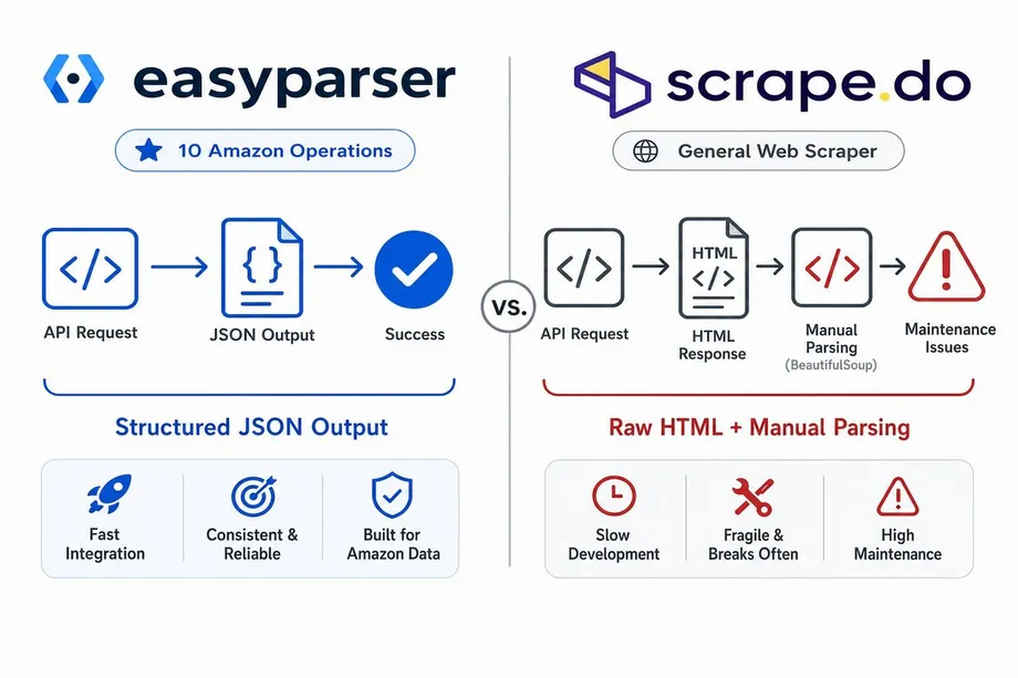 A visual comparison of Easyparser and Scrape.do workflows. On the left, Easyparser shows a direct path to structured JSON data. On the right, Scrape.do shows a path ending in raw HTML, requiring additional parsing steps.