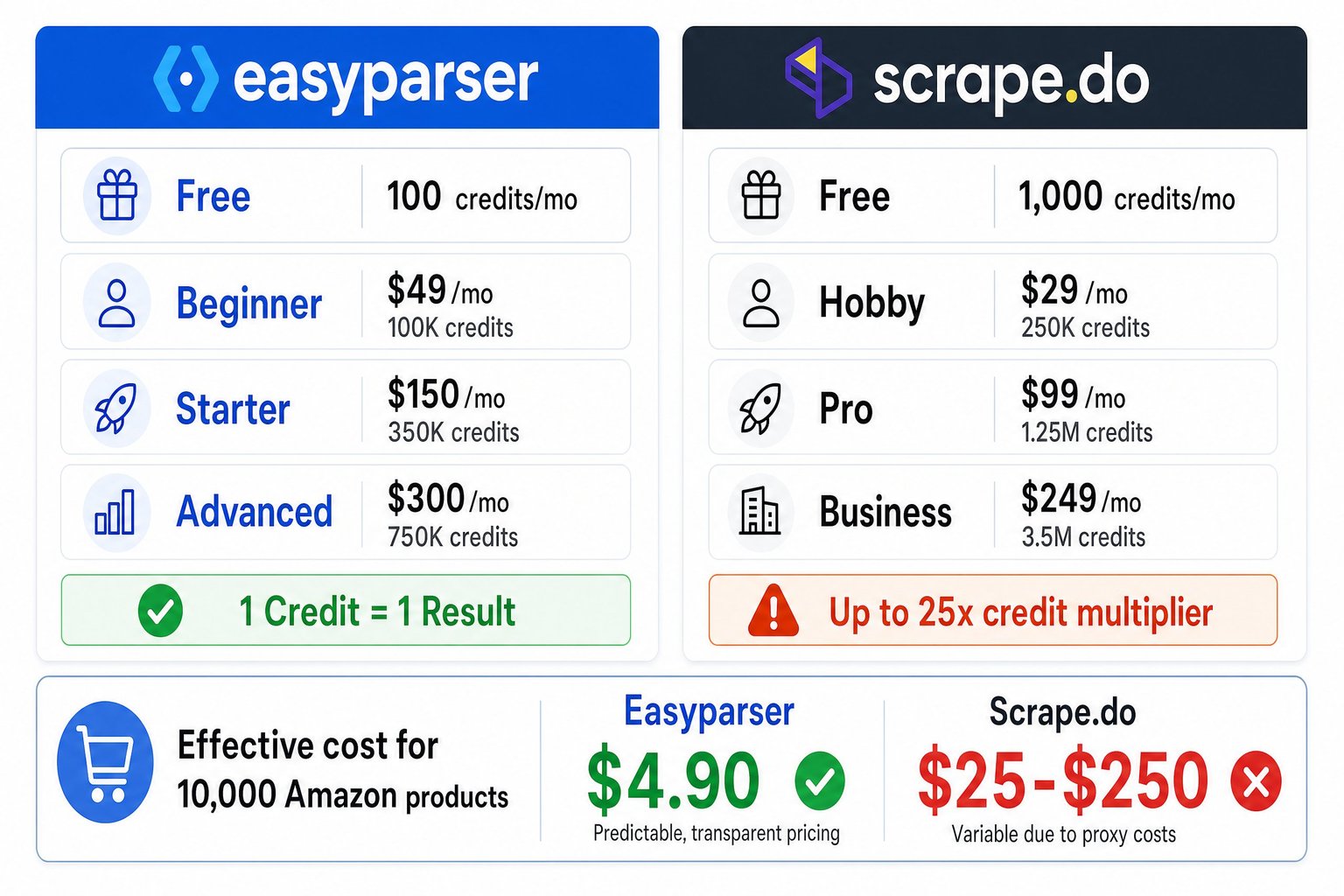 Infographic comparing the pricing models of Easyparser and Scrape.do, highlighting Easyparser's 1:1 credit system versus Scrape.do's variable credit consumption for residential proxies and JS rendering.