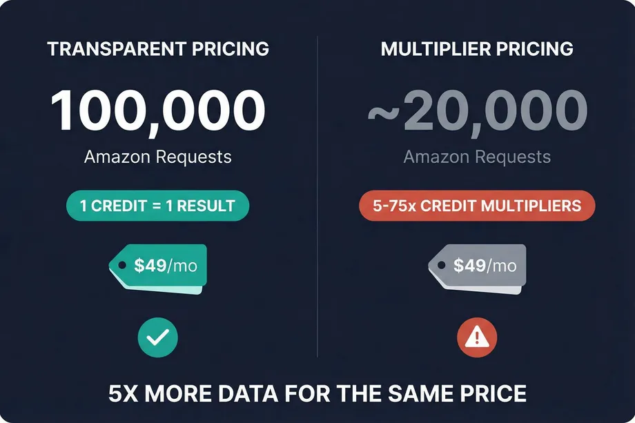 Infographic comparing transparent pricing at 1 credit per result delivering 100,000 requests versus multiplier pricing with 5 to 75x credit multipliers delivering only 20,000 requests, both at $49 per month, concluding that transparent pricing delivers 5x more data for the same price.