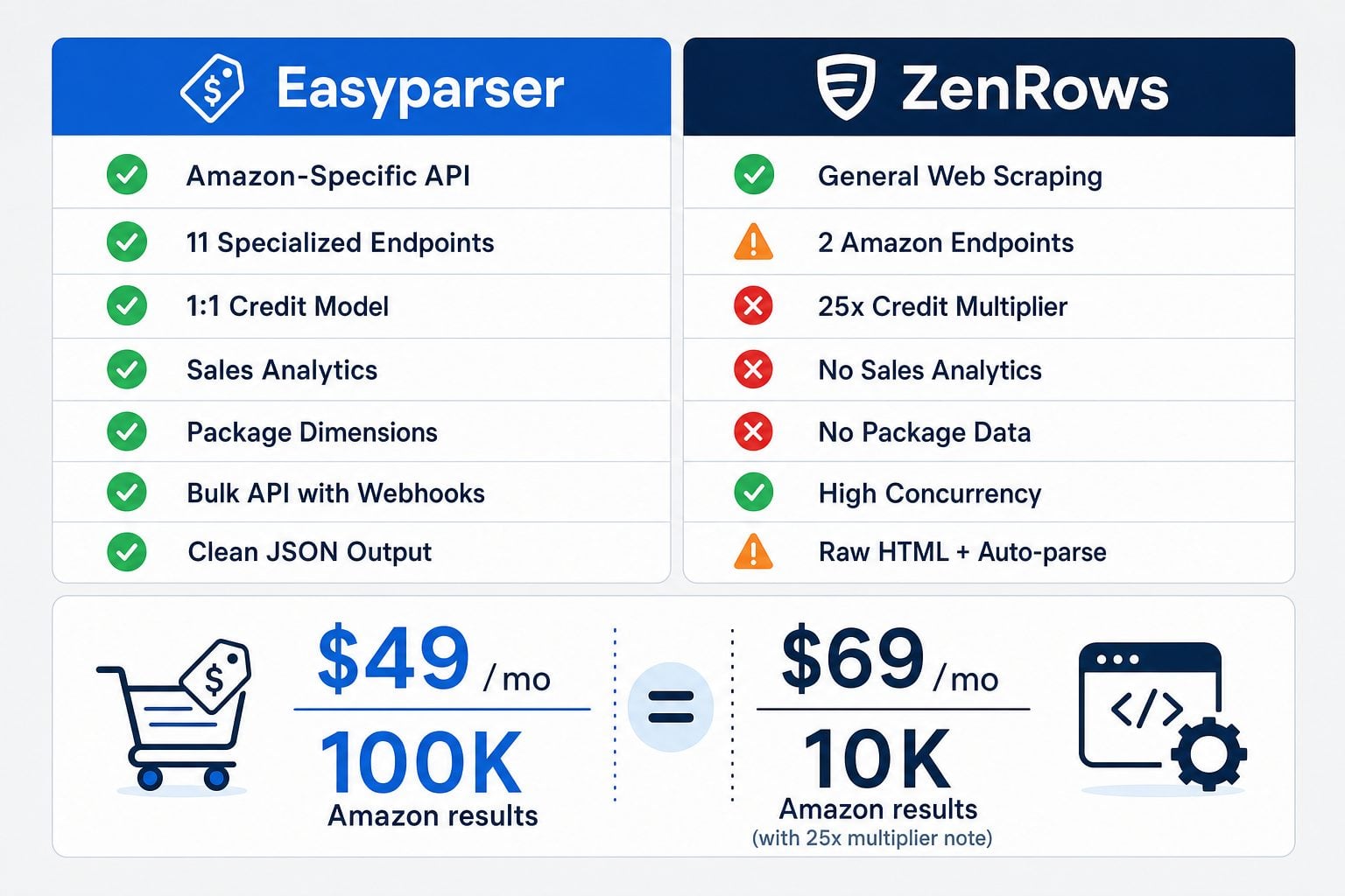 Infographic comparing Easyparser and ZenRows features side-by-side, highlighting Easyparser's Amazon-specific focus against ZenRows' general web scraping capabilities, with icons for API speed and data structure.