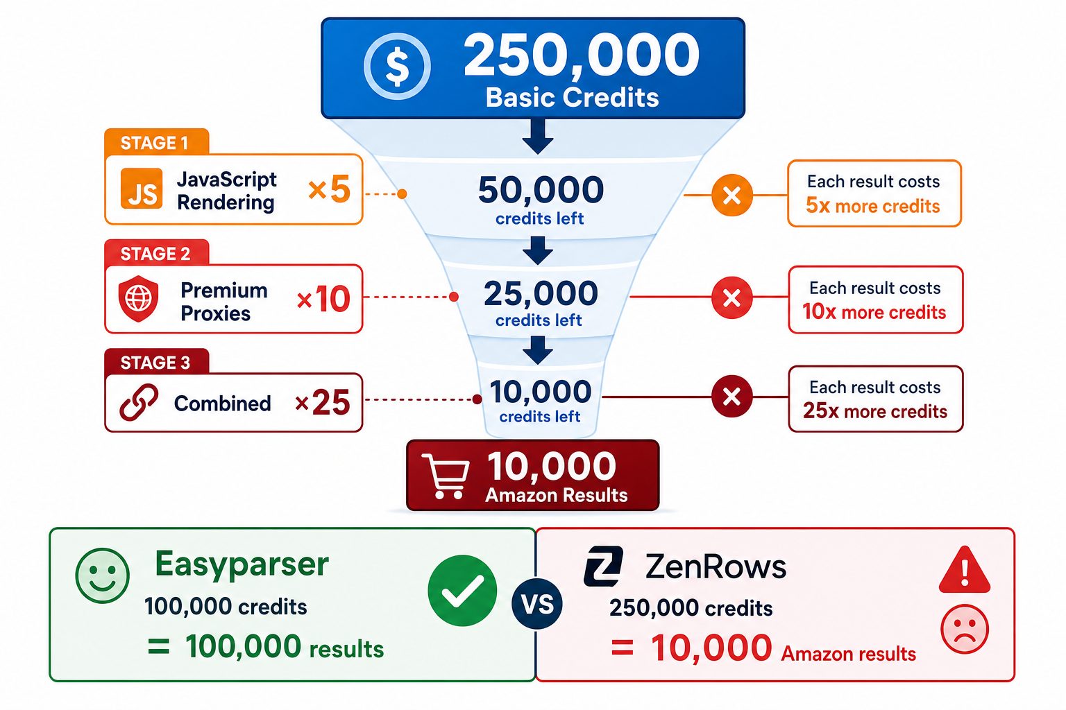 Visual breakdown of the ZenRows credit multiplier system showing how a basic request cost multiplies by 25x when JavaScript rendering and Premium Proxies are required for Amazon scraping.