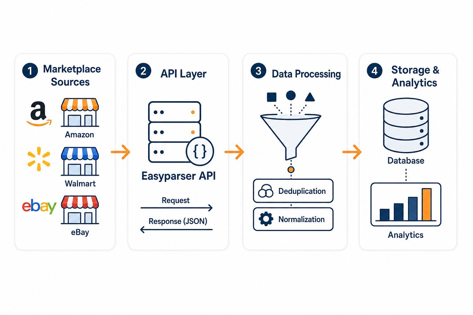Diagram showing the architecture of a modern e-commerce data extraction pipeline, illustrating the flow from marketplace sources through an API layer to data processing and storage.