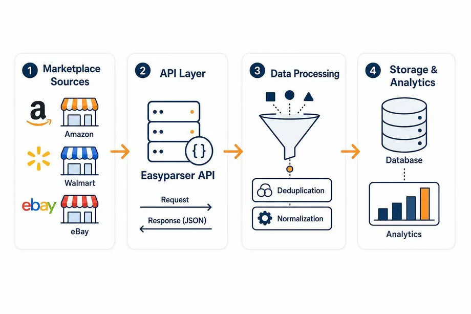 Diagram showing the architecture of a modern e-commerce data extraction pipeline, illustrating the flow from marketplace sources through an API layer to data processing and storage.