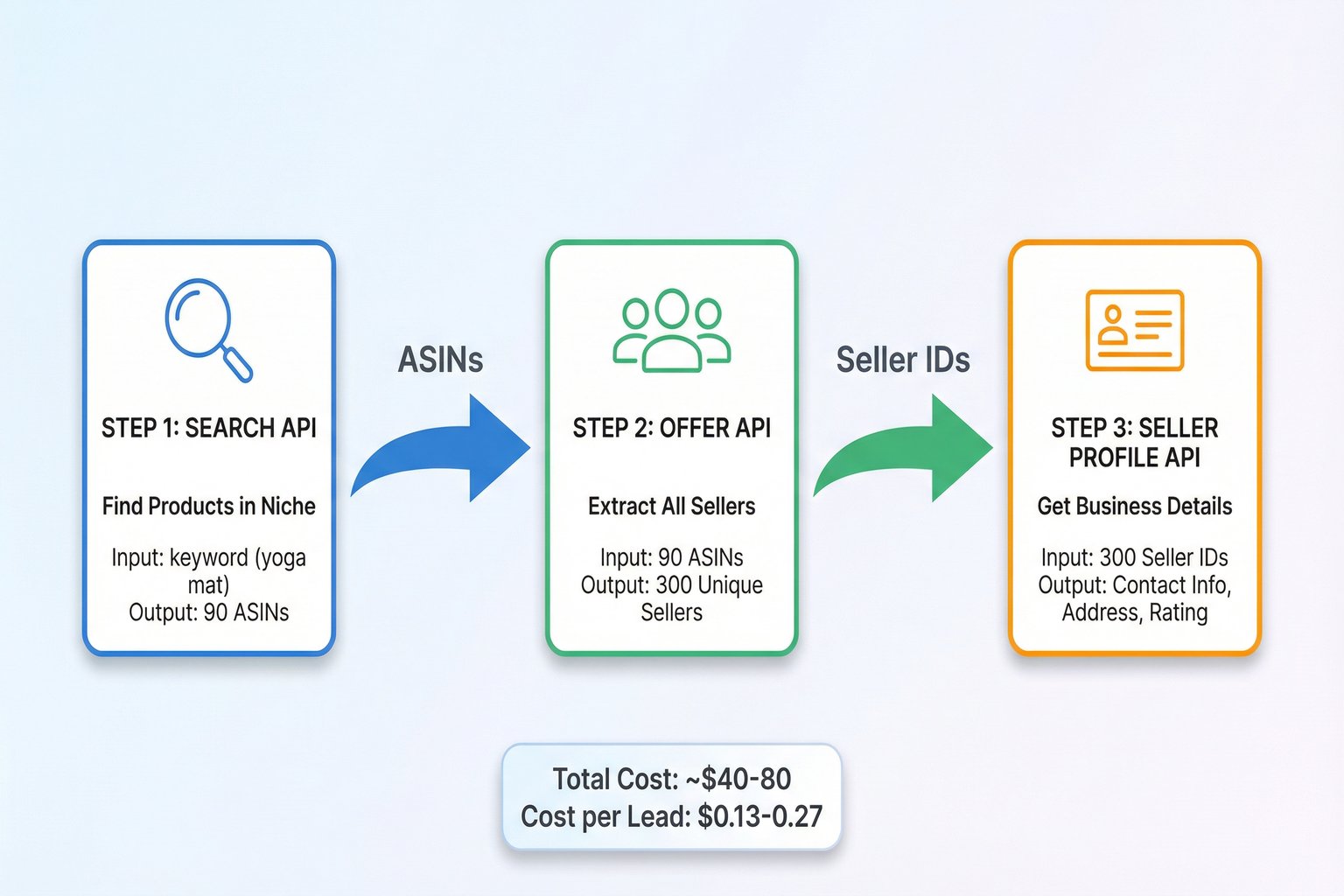Find Amazon Sellers in Your Niche: B2B Lead Generation (2026)