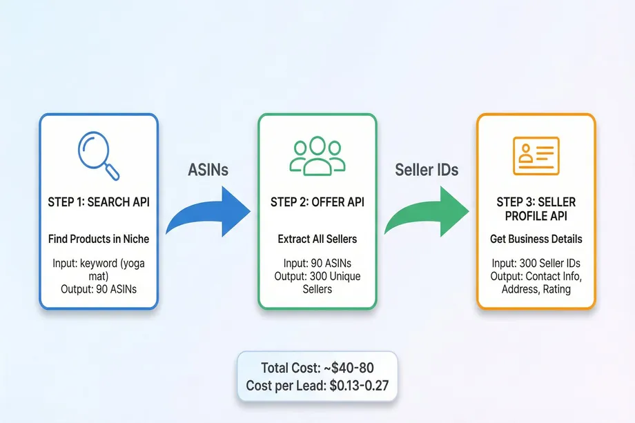 Three-step Amazon seller lead generation workflow: Search API retrieves 90 ASINs by keyword, Offer API extracts 300 unique seller IDs, and Seller Profile API returns contact info, address, and ratings  at a total cost of $40â€“80 and $0.13â€“0.27 per lead.