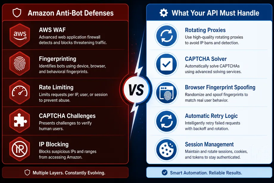Infographic comparing Amazon's anti-bot defenses like AWS WAF and rate limiting against the features a reliable API must handle, such as rotating proxies and CAPTCHA solvers.