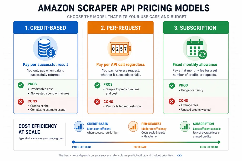 Infographic comparing different Amazon scraper API pricing models: Credit-Based, Per-Request, and Subscription, highlighting the pros and cons of each approach.