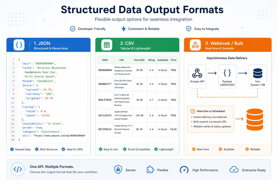 Illustration showing the different structured data output formats provided by Amazon scraper APIs, including JSON, CSV, and Webhook/Bulk delivery methods.