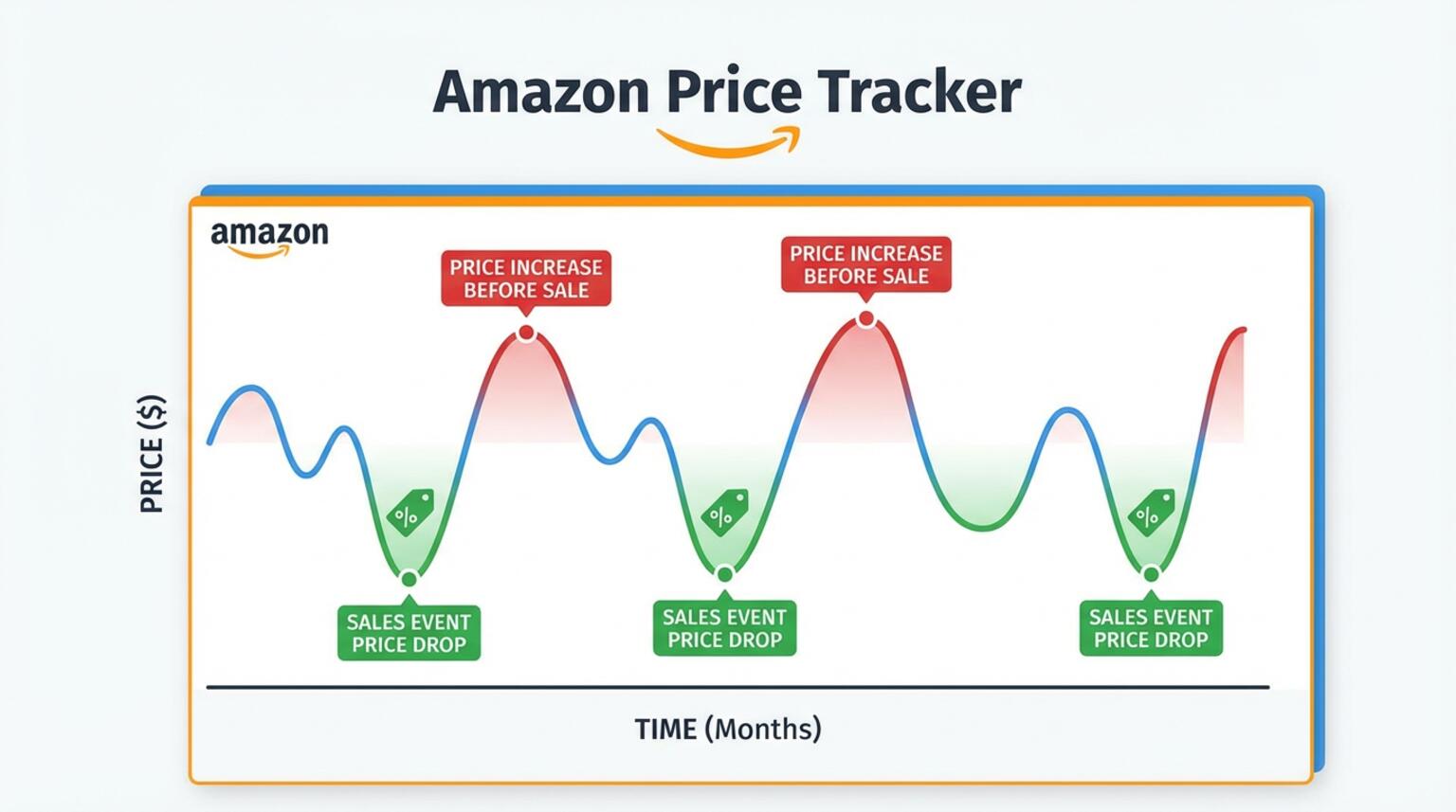 An example of a price history chart from a price tracking tool, showing price fluctuations over time.