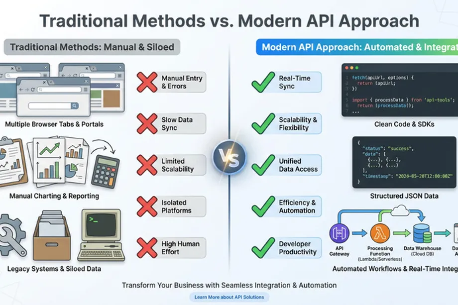 Comparison infographic contrasting traditional manual methods multiple browser tabs, manual reporting, legacy systems, slow sync, and high human effort against a modern API approach offering real-time sync, scalability, clean SDKs, structured JSON data, and automated workflows.