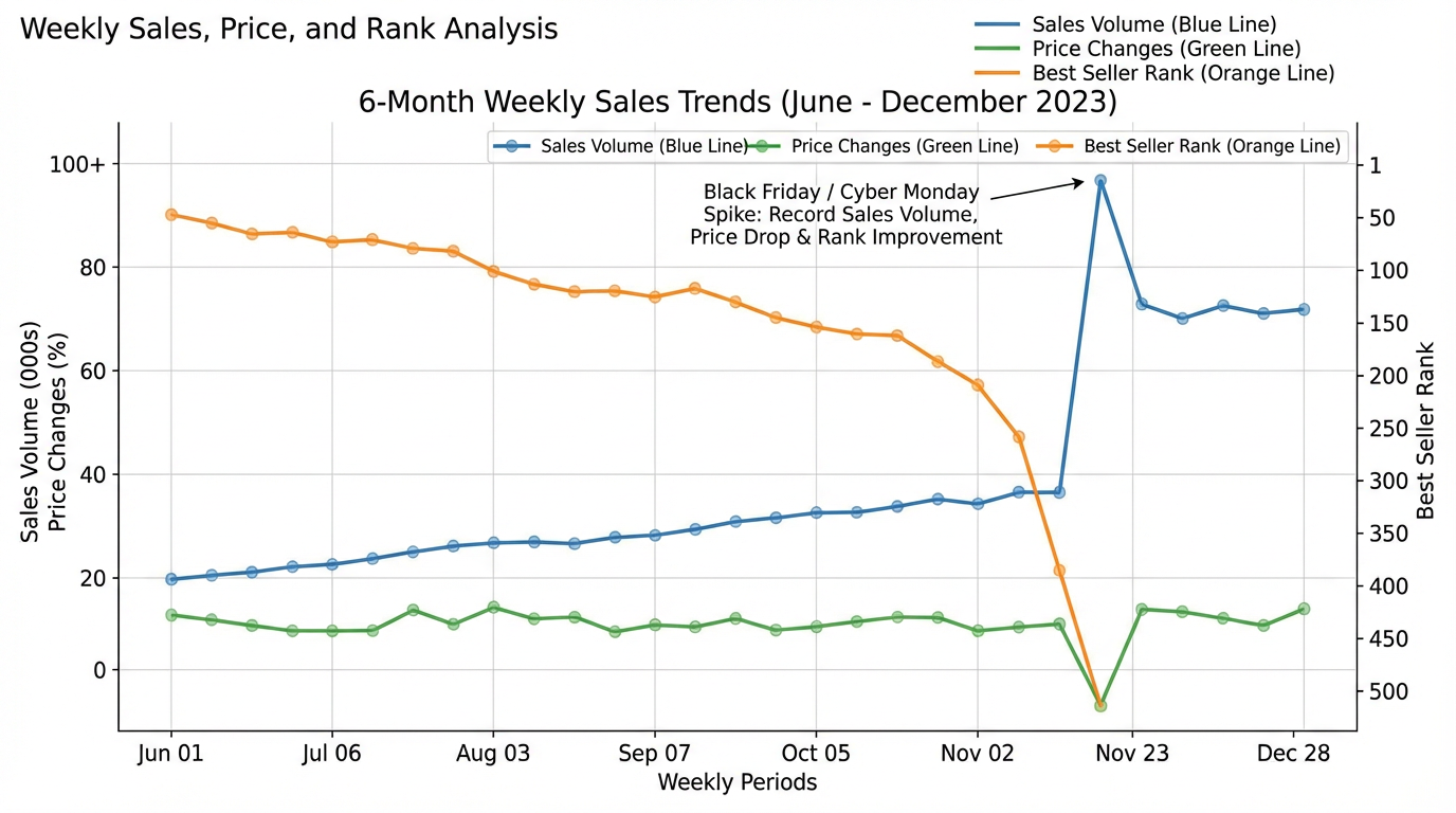 Weekly sales trend visualization showing seasonal patterns and Black Friday spike