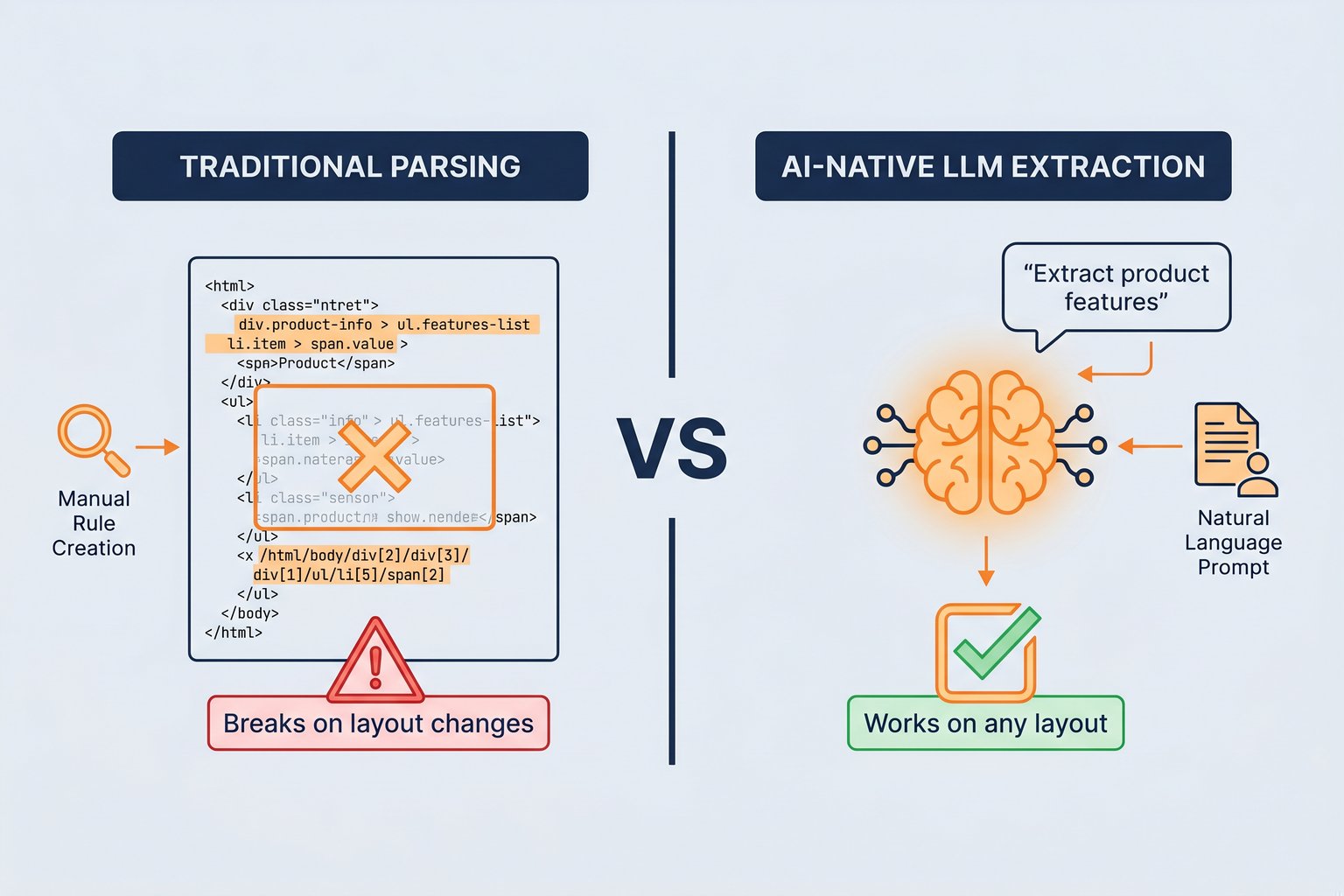 Diagram showing the difference between traditional DOM parsing and AI-native LLM data extraction in modern web scraping APIs.