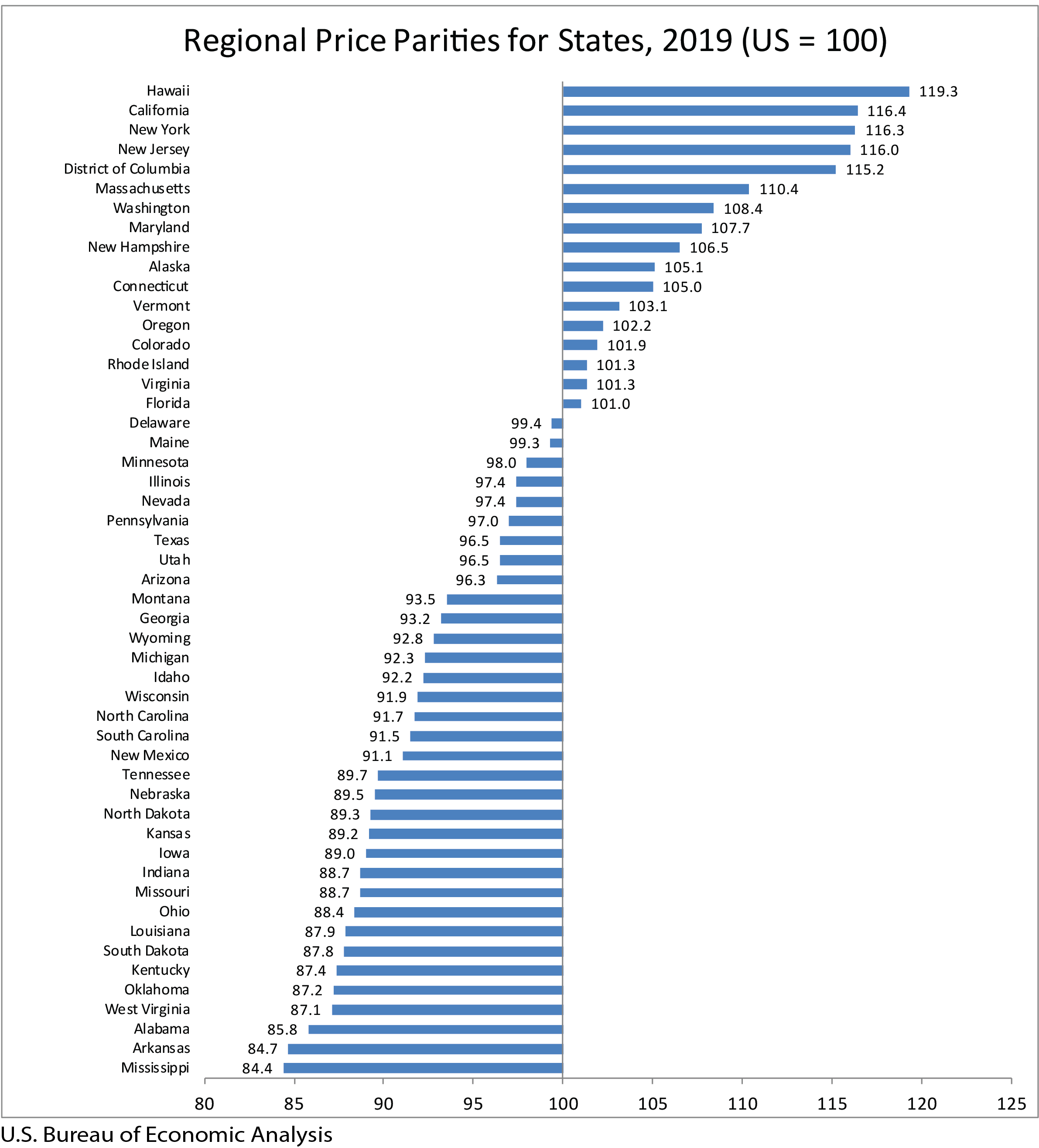 Regional pricing analysis and comparison chart