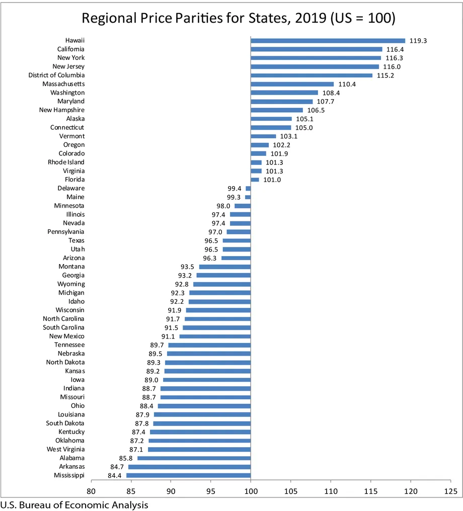 Bar chart from the U.S. Bureau of Economic Analysis showing Regional Price Parities for all 50 U.S. states in 2019, indexed to US = 100. Hawaii ranks highest at 119.3, followed by California (116.4) and New York (116.3), while Mississippi ranks lowest at 84.4, followed by Arkansas (84.7) and Alabama (85.8).