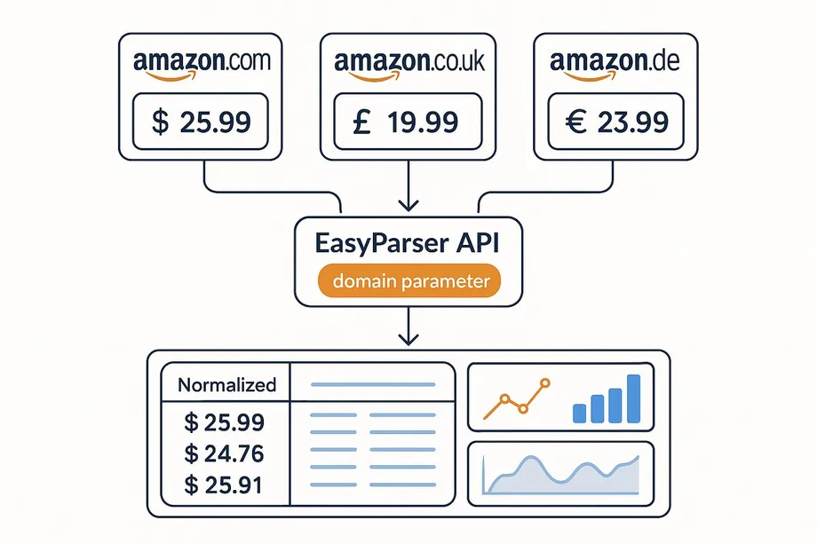 Diagram showing Easyparser API collecting prices from three Amazon marketplaces  amazon.com ($25.99), amazon.co.uk (Â£19.99), and amazon.de (â‚¬23.99)  and normalizing them into a unified USD price table with analytics charts.