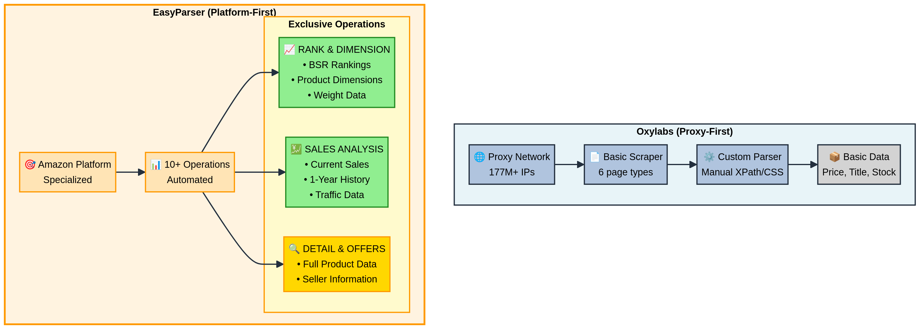 A diagram showing Easyparser's advanced operations like Rank & Dimension and Sales Analysis & History, which are not available in generic scrapers.