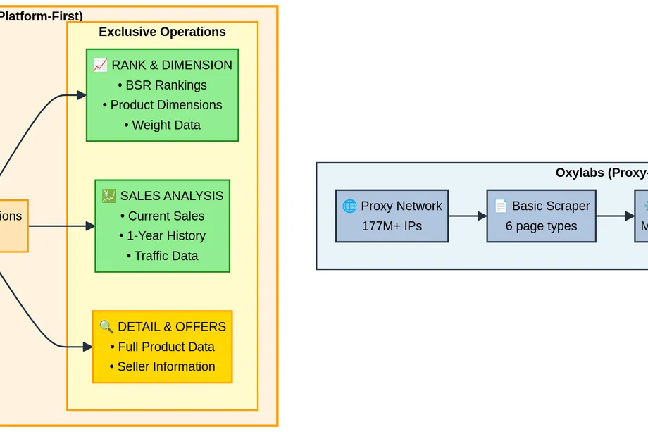 Side-by-side architecture comparison between Easyparser  an Amazon-specialized platform with 10+ automated operations including rank, sales analysis, and detail APIs  and Oxylabs, a proxy-first approach requiring a 177M+ IP network, basic scraper, and manual XPath/CSS parsing for basic price and stock data.