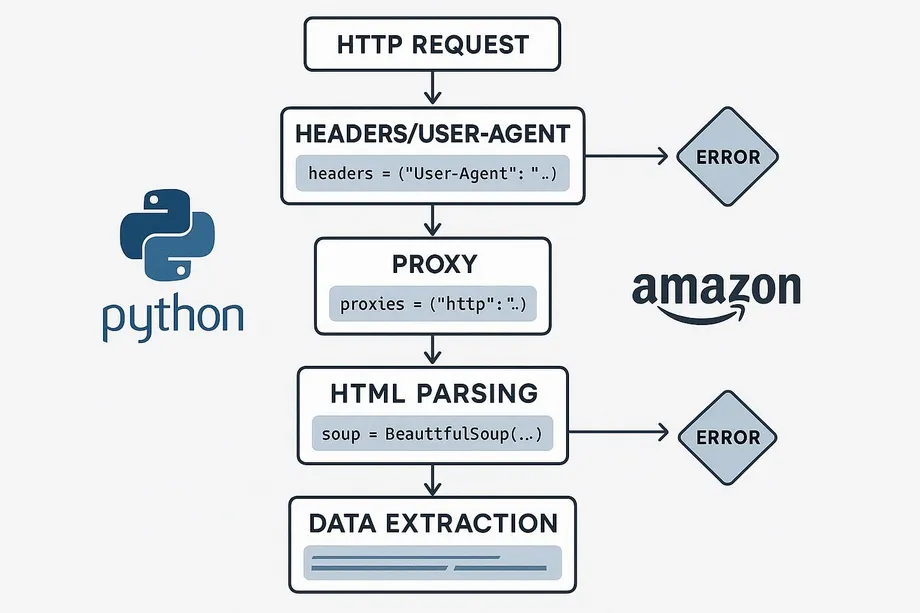 Flowchart showing the Python Amazon data extraction process: HTTP Request → Headers/User-Agent (with possible error) → Proxy configuration → HTML Parsing with BeautifulSoup (with possible error) → Data Extraction, with Python and Amazon logos flanking the diagram.