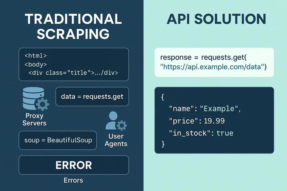 Diagram comparing traditional scraping involving HTML parsing, proxy servers, BeautifulSoup, user agents, and frequent errors versus an API solution that returns clean structured JSON data with name, price, and stock status in a single request.