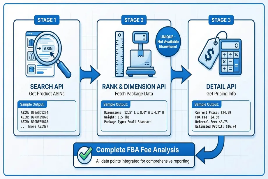 Three-stage FBA fee analysis workflow: Search API retrieves product ASINs, Rank and Dimension API fetches package dimensions and weight, and Detail API returns pricing, FBA fee, referral fee, and estimated profit culminating in a complete FBA fee analysis report.