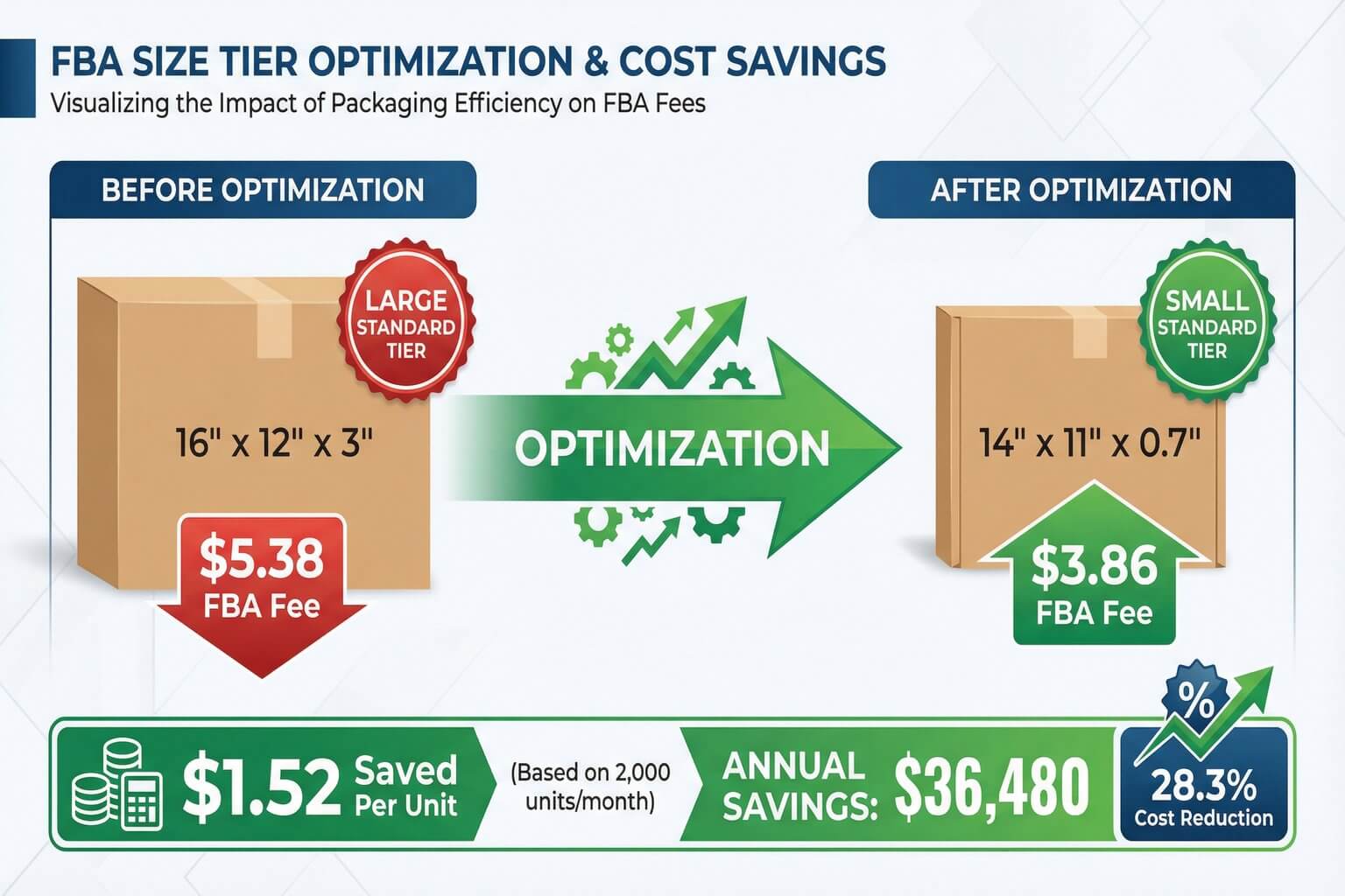 A chart showing the significant FBA fee reduction when a product moves from the Large Standard tier to the Small Standard tier through package optimization.