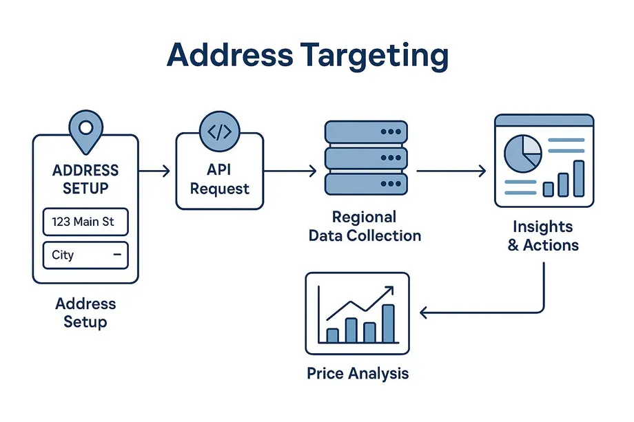 Diagram showing a five-step address targeting workflow: Address Setup (street and city input) → API Request → Regional Data Collection → Insights & Actions → Price Analysis with a rising bar chart output.