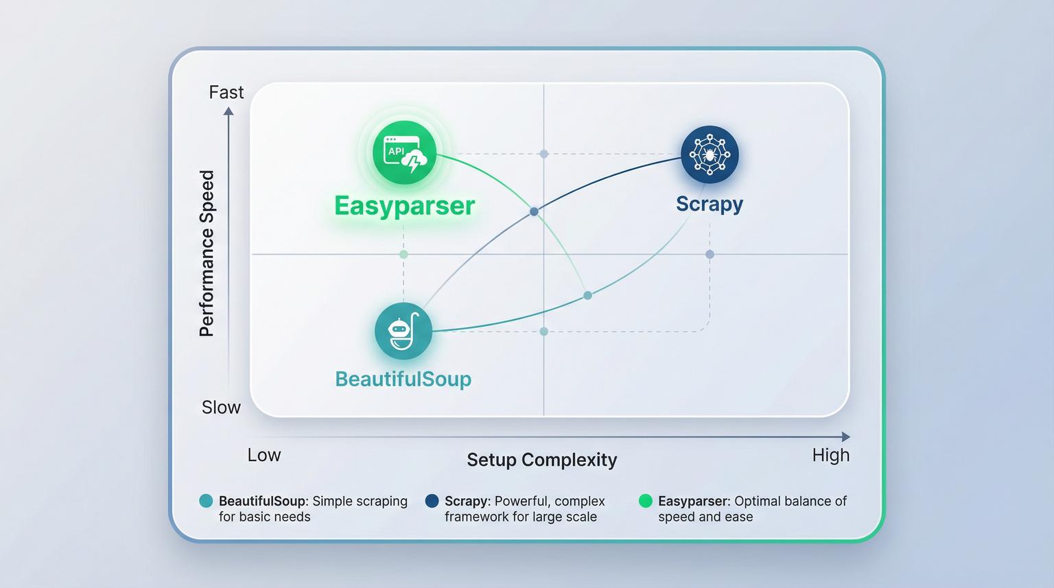 Performance comparison visualization between Scrapy, BeautifulSoup, and Easyparser