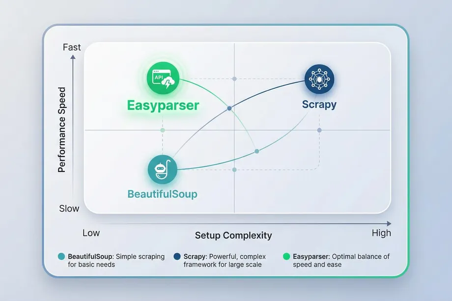 Scatter plot comparing three web scraping tools by performance speed and setup complexity: Easyparser leads with high speed and low complexity, BeautifulSoup offers low speed and low complexity for basic needs, and Scrapy provides high speed but requires high setup complexity for large-scale projects.