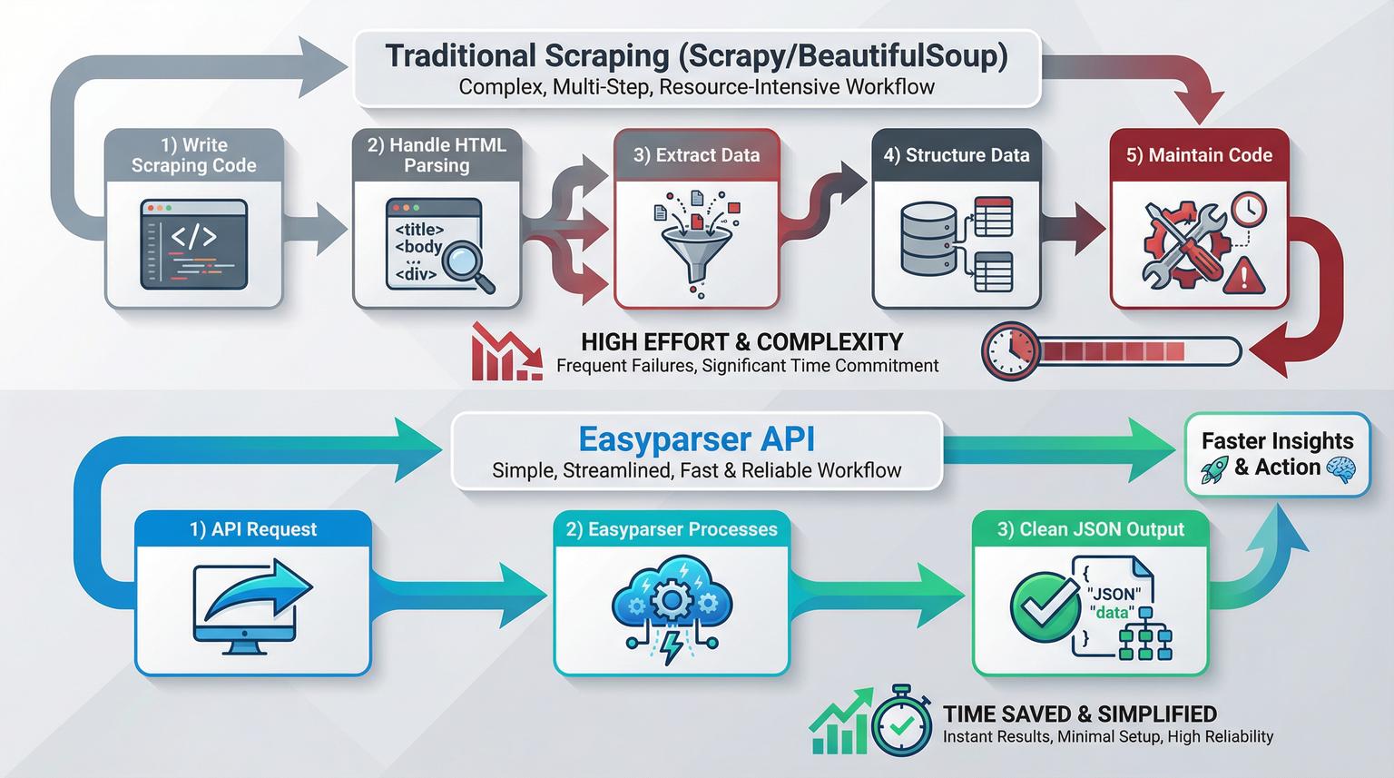 Workflow comparison between traditional scraping methods and Easyparser API