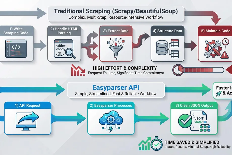 Comparison diagram contrasting traditional scraping with Scrapy/BeautifulSoup a complex five-step workflow prone to failures against the Easyparser API's streamlined three-step process of API request, processing, and clean JSON output for faster insights.