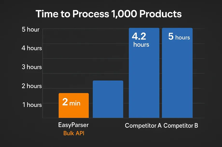 Bar chart comparing time to process 1,000 products across three APIs: Easyparser Bulk API completes in 2 minutes, Competitor A takes 4.2 hours, and Competitor B takes 5 hours.