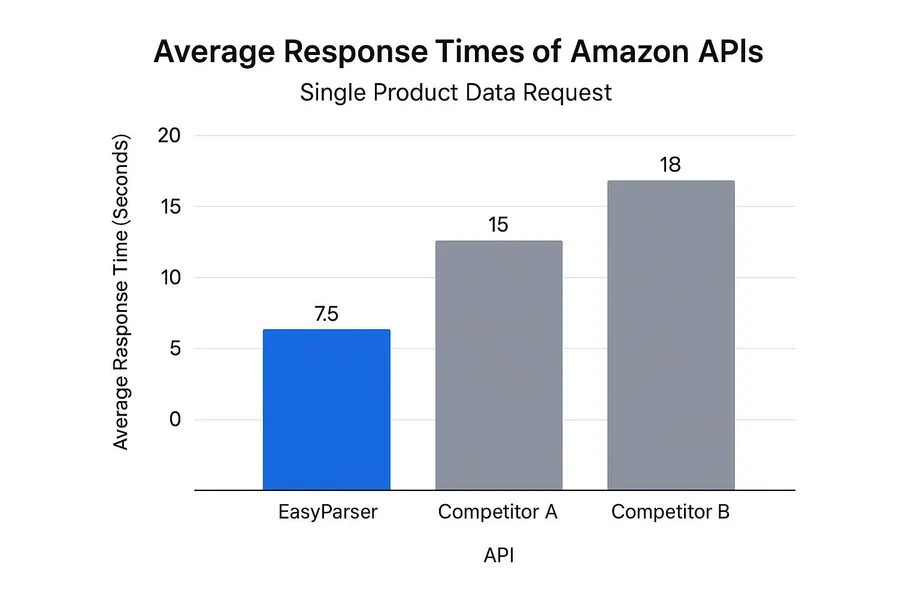 Bar chart comparing average response times for a single Amazon product data request across three APIs: Easyparser at 7.5 seconds, Competitor A at 15 seconds, and Competitor B at 18 seconds.