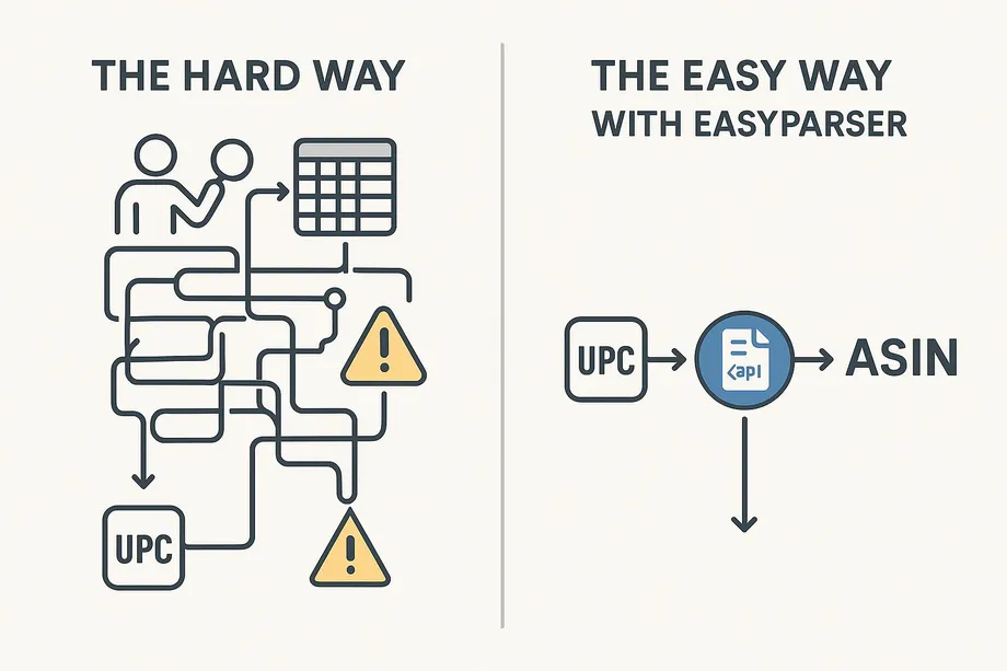 Illustration comparing two UPC-to-ASIN conversion approaches: the hard way shows a tangled manual workflow with error warnings, while the easy way with Easyparser shows a simple three-step flow UPC to API to ASIN.