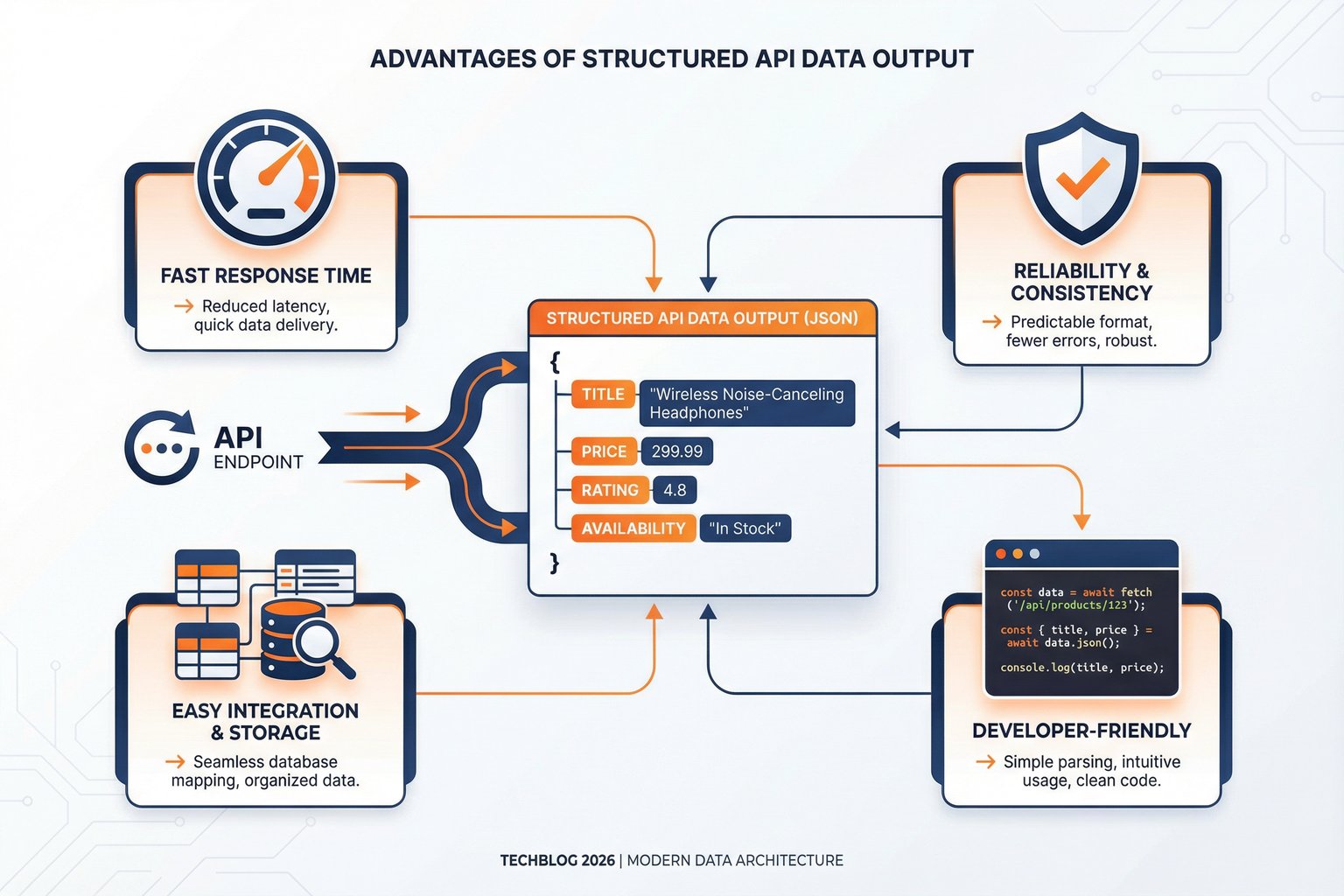 Diagram showing the structured JSON output of an API compared to raw HTML parsing