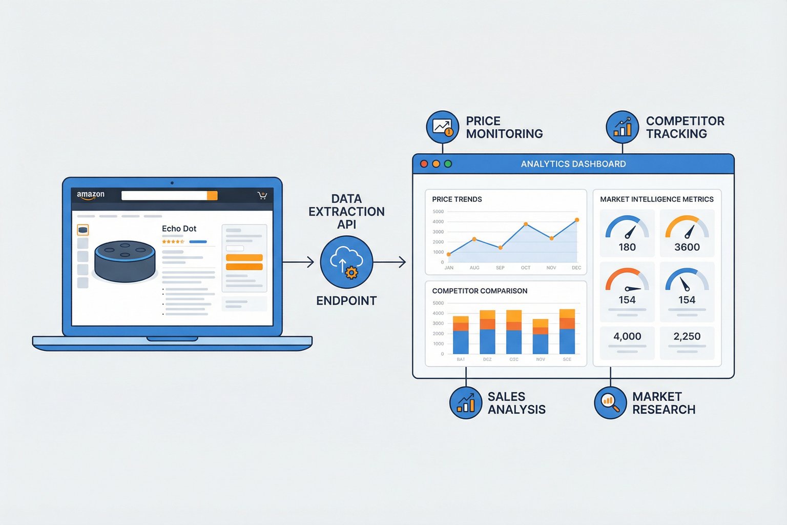 Workflow of an e-commerce seller using data extraction for market intelligence
